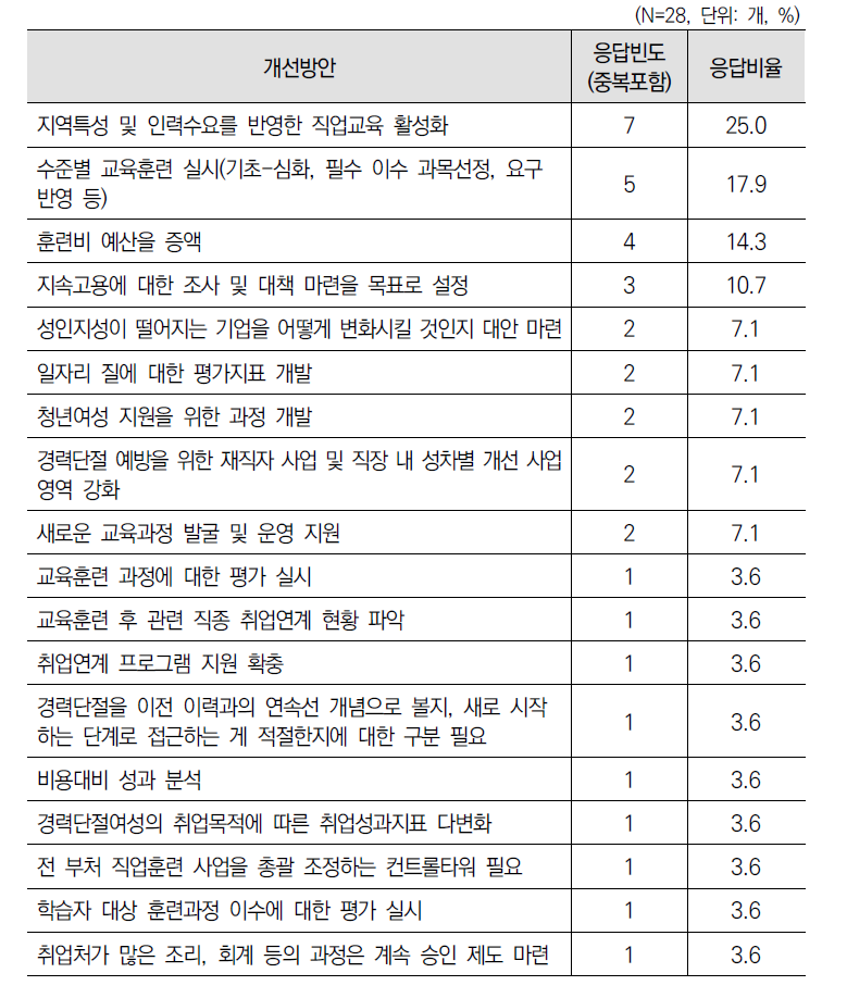 ‘직업교육훈련(제10조)’ 사업 개선방안에 대한 1차 델파이 조사 결과