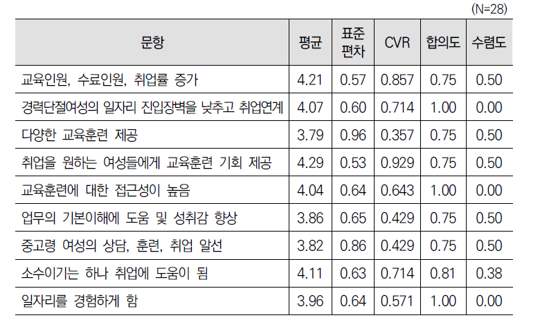 ‘직업교육훈련(제10조)’ 사업 성과에 대한 2차 델파이 조사 결과