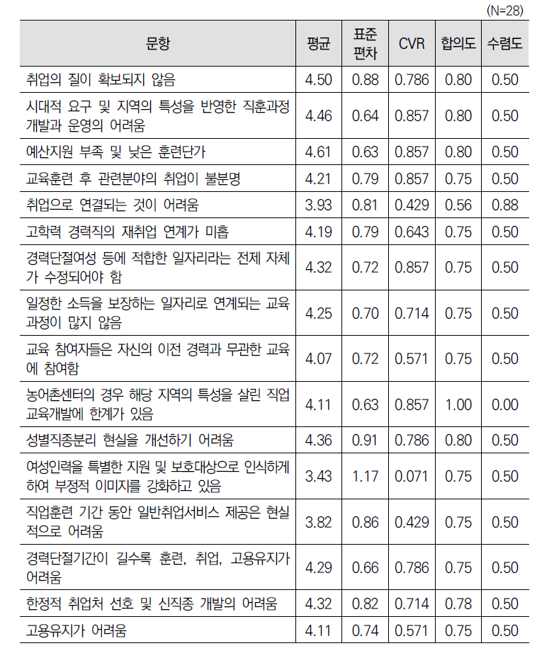 ‘직업교육훈련(제10조)’ 사업 한계에 대한 2차 델파이 조사 결과