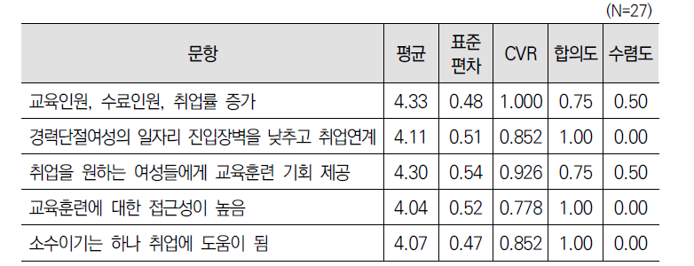 ‘직업교육훈련(제10조)’ 사업 성과에 대한 3차 델파이 조사 결과