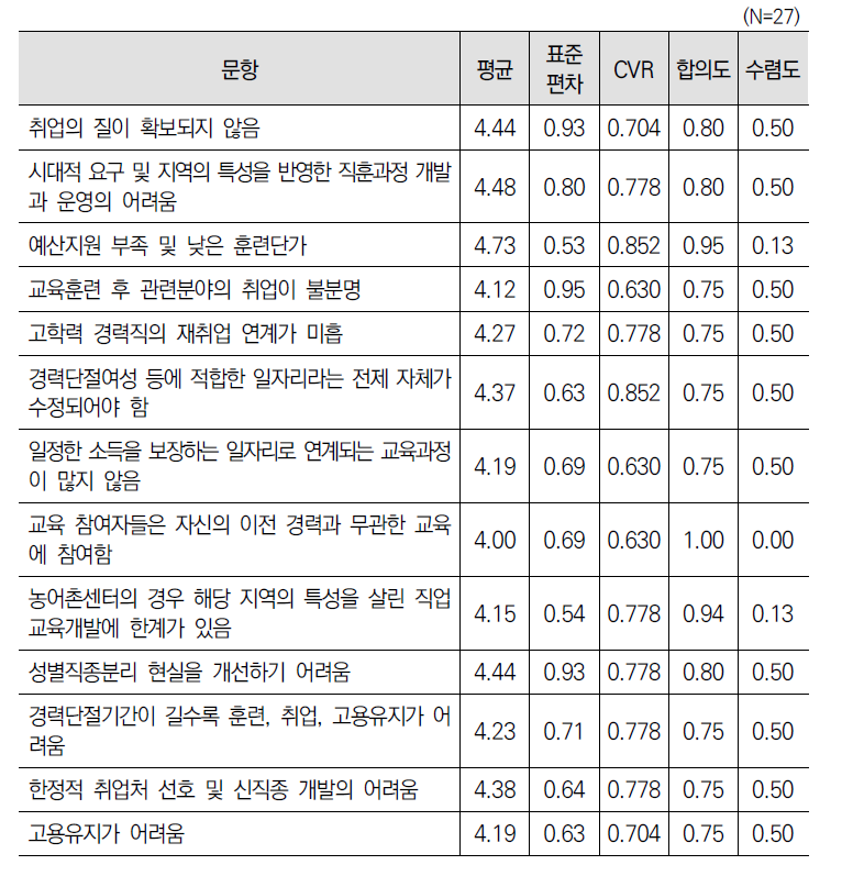 ‘직업교육훈련(제10조)’ 사업 한계에 대한 3차 델파이 조사 결과