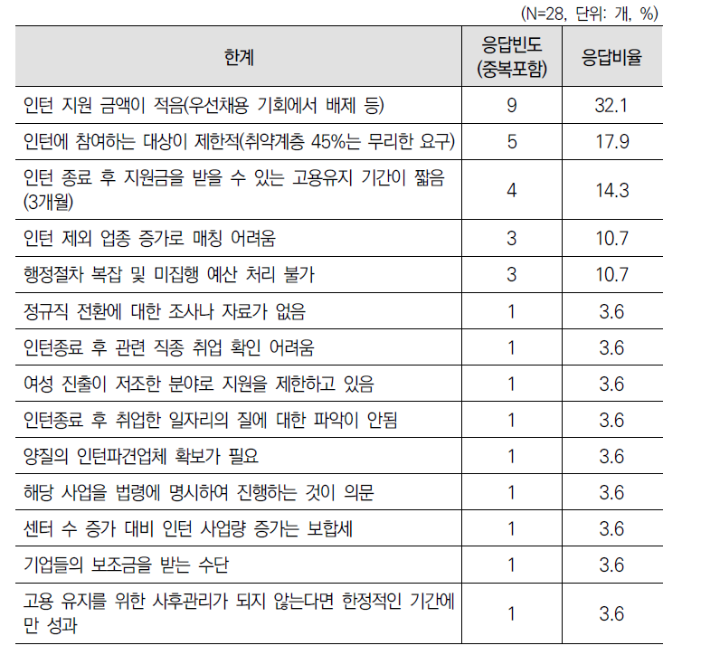 ‘인턴취업지원(제11조)’ 사업 한계에 대한 1차 델파이 조사 결과