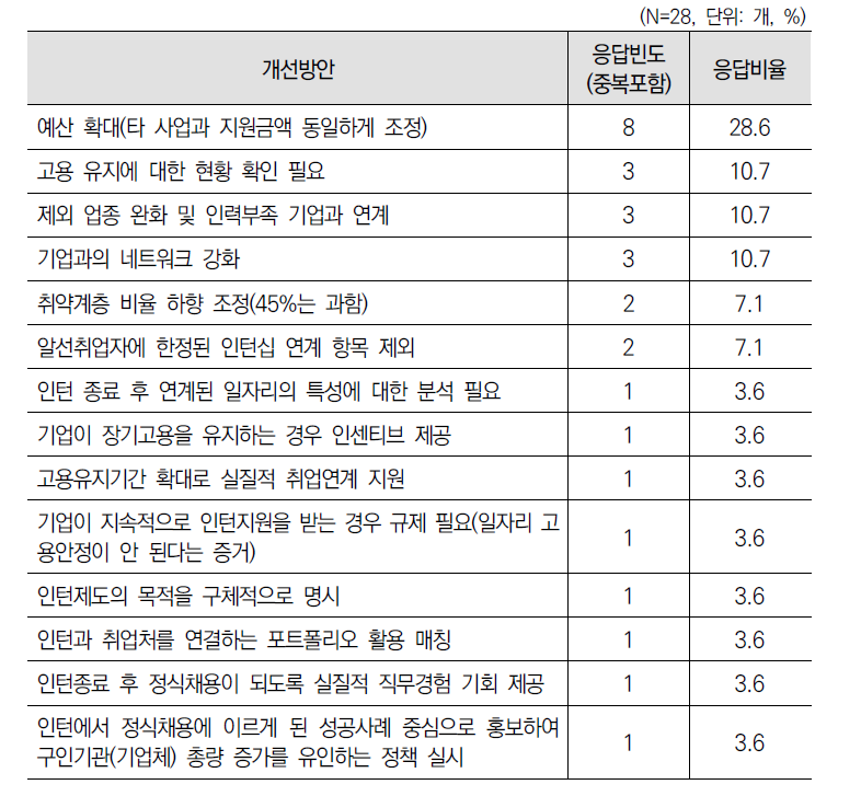 ‘인턴취업지원(제11조)’ 사업 개선방안에 대한 1차 델파이 조사 결과