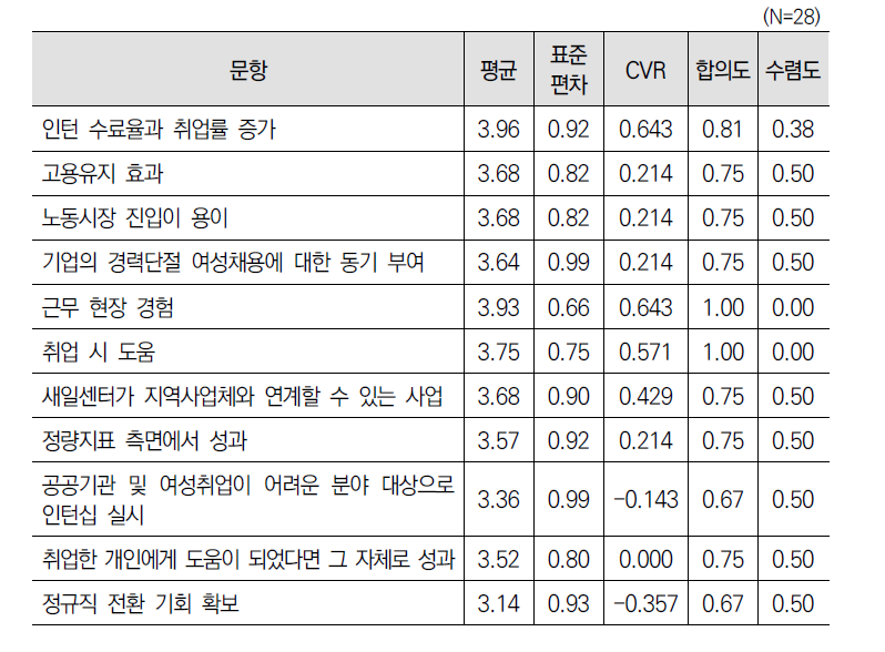 ‘인턴취업지원(제11조)’ 사업 성과에 대한 2차 델파이 조사 결과