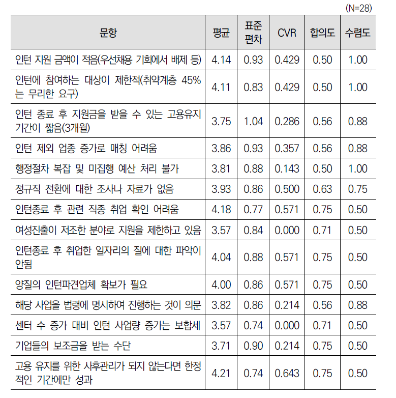 ‘인턴취업지원(제11조)’ 사업 한계에 대한 2차 델파이 조사 결과