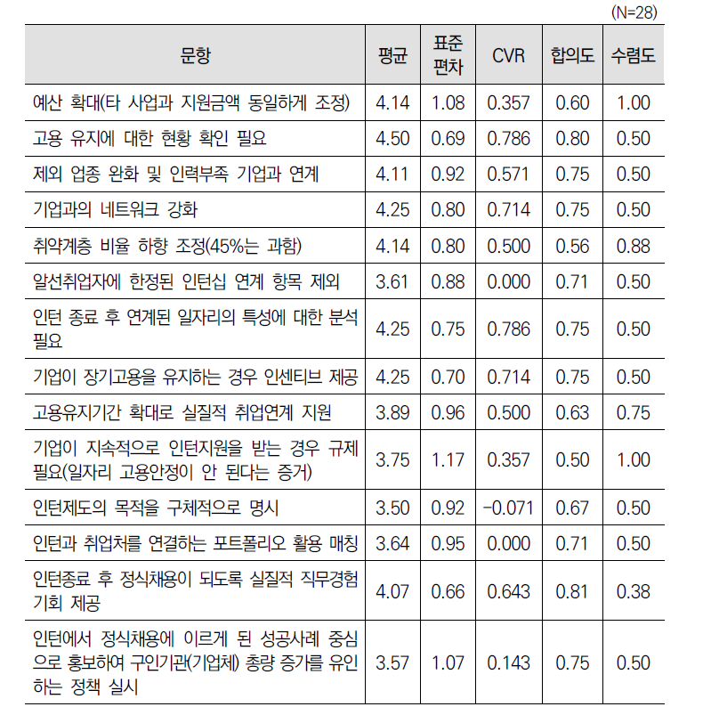 ‘인턴취업지원(제11조)’ 사업 개선방안에 대한 2차 델파이 조사 결과