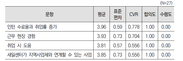 ‘인턴취업지원(제11조)’ 사업 성과에 대한 3차 델파이 조사 결과