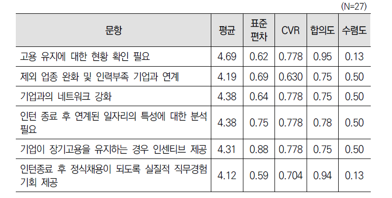 ‘인턴취업지원(제11조)’ 사업 개선방안에 대한 3차 델파이 조사 결과