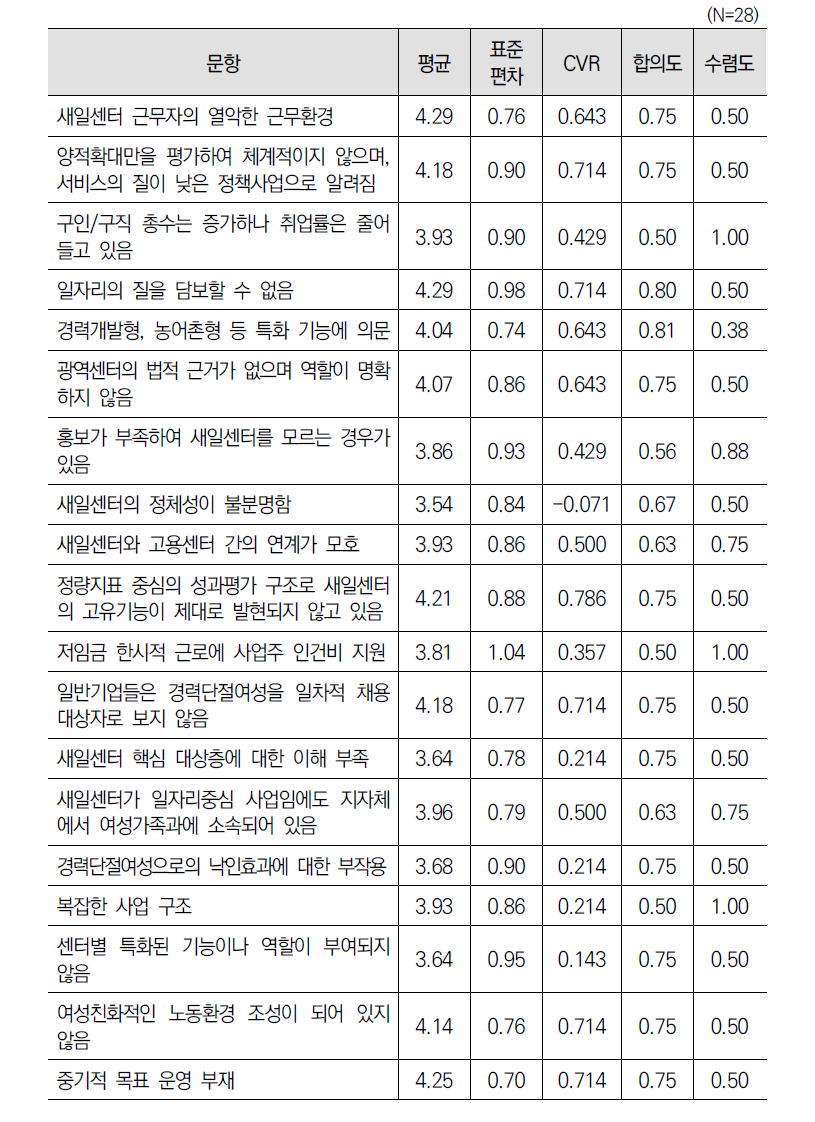 ‘경력단절여성지원센터의 지정･운영(제13조)’ 한계에 대한 2차 델파이 조사 결과