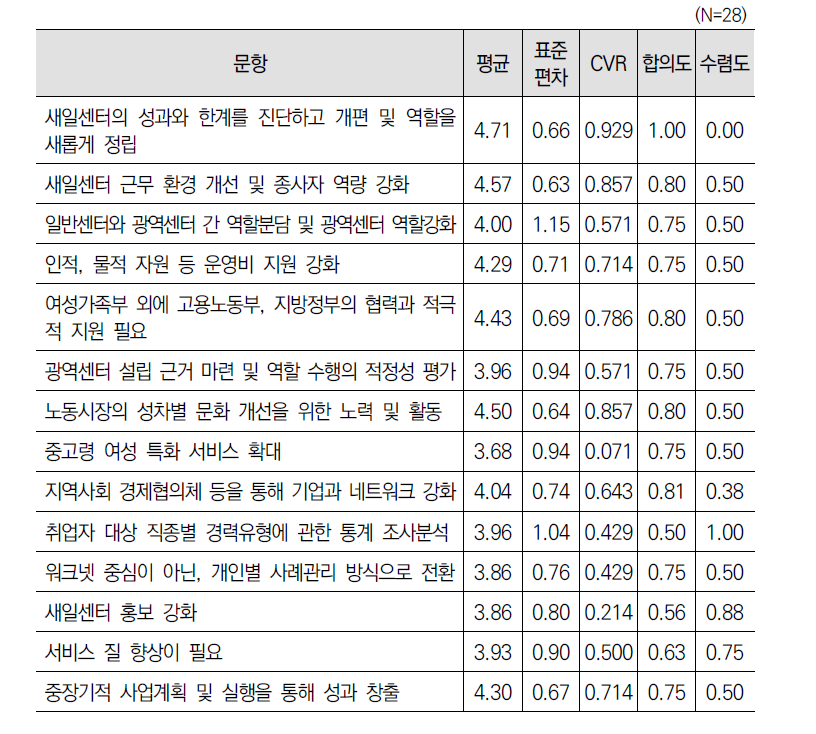 ‘경력단절여성지원센터의 지정･운영(제13조)’ 개선방안에 대한 2차 델파이 조사 결과