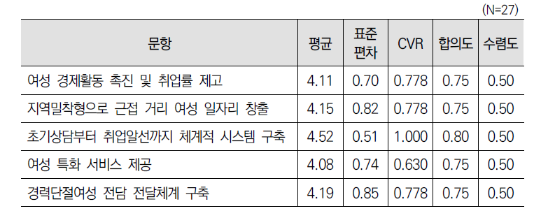 ‘경력단절여성지원센터의 지정･운영(제13조)’ 성과에 대한 3차 델파이 조사 결과