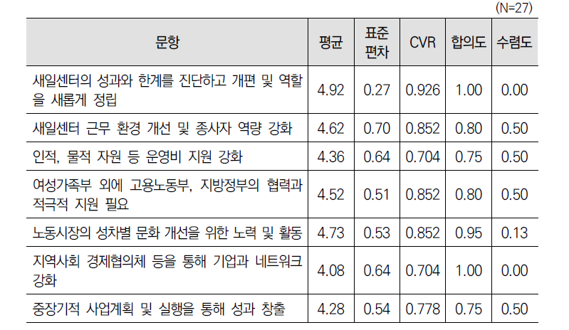 ‘경력단절여성지원센터의 지정･운영(제13조)’ 개선방안에 대한 3차 델파이 조사 결과