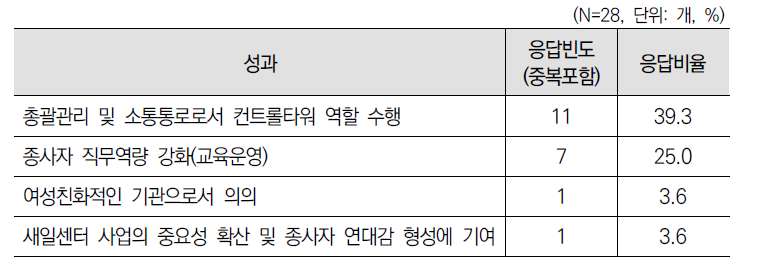 ‘중앙경력단절여성지원센터 지정･운영(제13조의2)’ 성과에 대한 1차 델파이 조사 결과