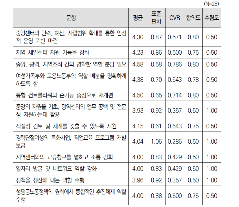 ‘중앙경력단절여성지원센터 지정･운영(제13조의2)’ 개선방안에 대한 2차 델파이 조사 결과