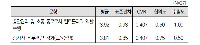 ‘중앙경력단절여성지원센터 지정･운영(제13조의2)’ 성과에 대한 3차 델파이 조사 결과