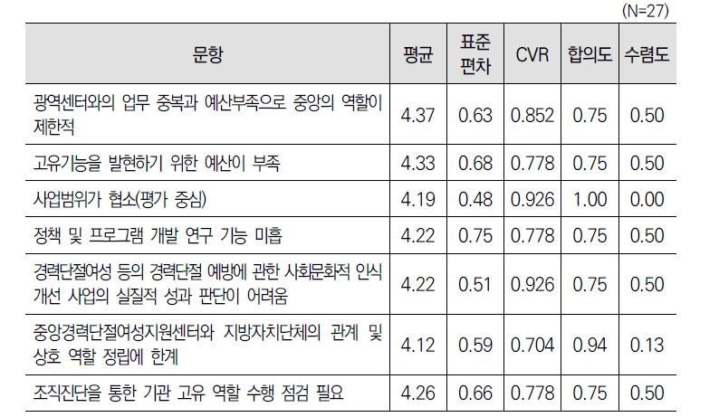 ‘중앙경력단절여성지원센터 지정･운영(제13조의2)’ 한계에 대한 3차 델파이 조사 결과