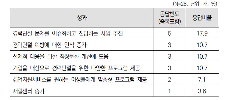 ‘경력단절 예방지원 사업(제12조)’ 성과에 대한 1차 델파이 조사 결과