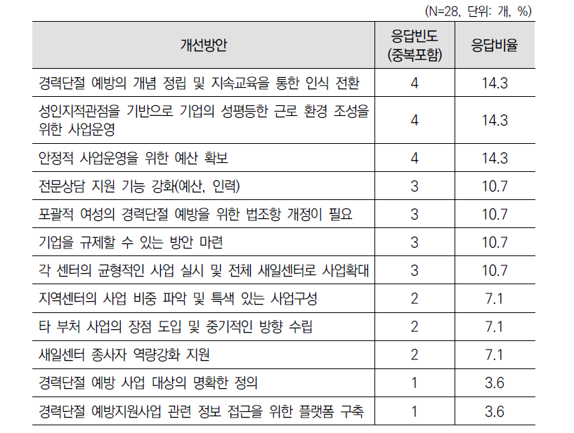 ‘경력단절 예방지원 사업(제12조)’ 개선방안에 대한 1차 델파이 조사 결과