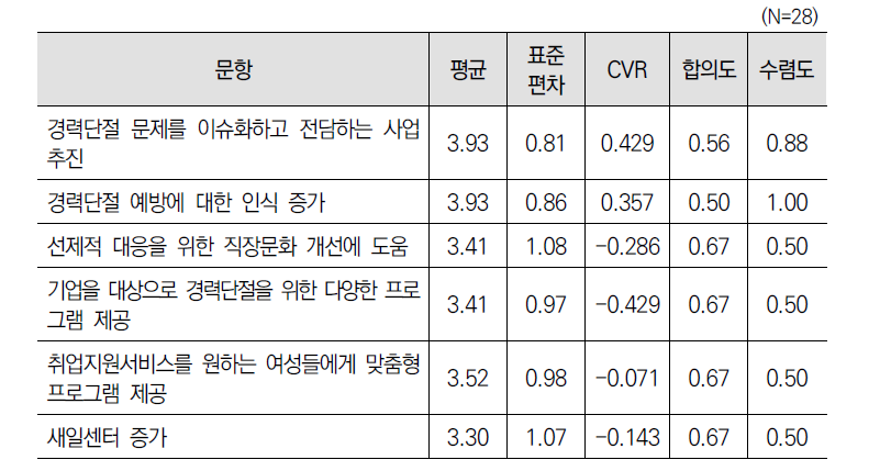 ‘경력단절 예방지원 사업(제12조)’ 성과에 대한 2차 델파이 조사 결과