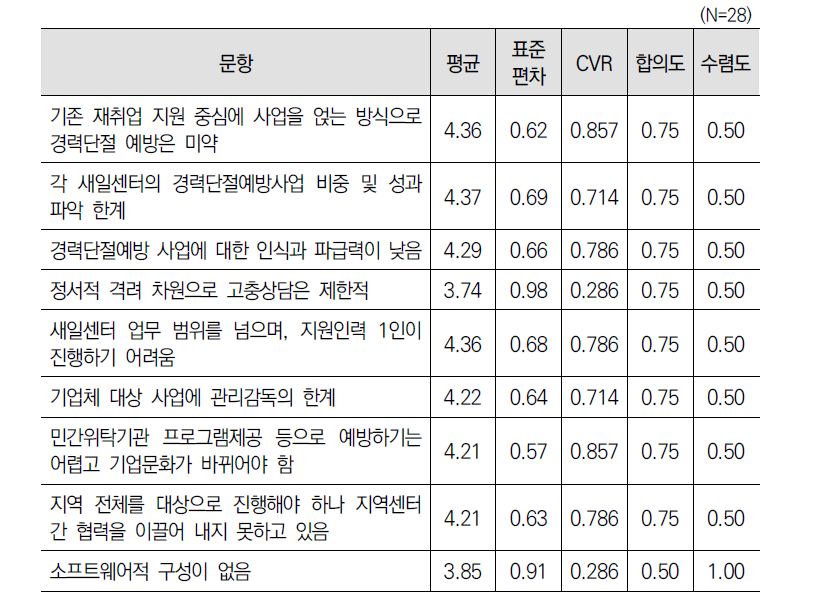 ‘경력단절 예방지원 사업(제12조)’ 한계에 대한 2차 델파이 조사 결과