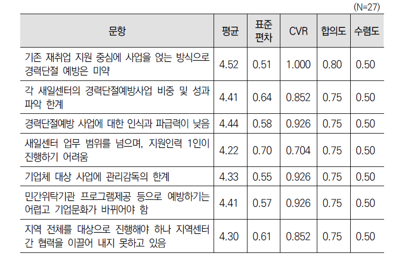 ‘경력단절 예방지원 사업(제12조)’ 한계에 대한 3차 델파이 조사 결과