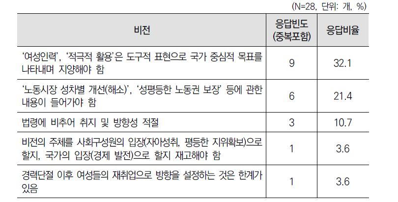 ‘경력단절여성등의 경제활동 기본계획(2차)’ 비전에 대한 1차 델파이 조사 결과