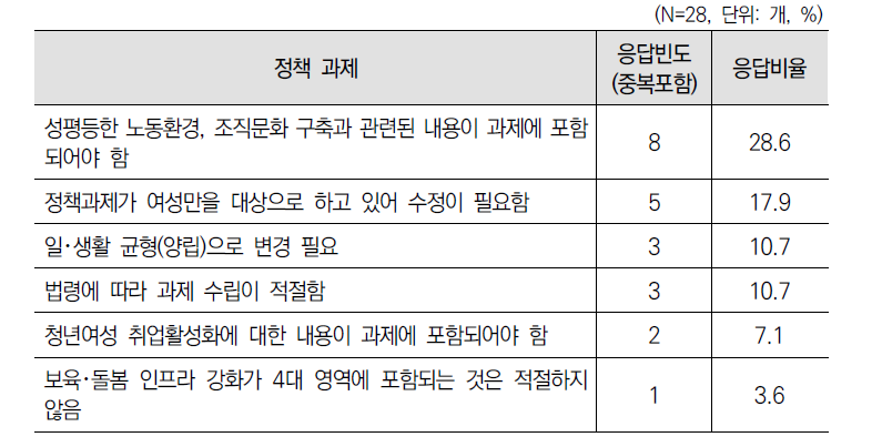 ‘경력단절여성등의 경제활동 기본계획(2차)’ 정책 과제에 대한 1차 델파이 조사 결과