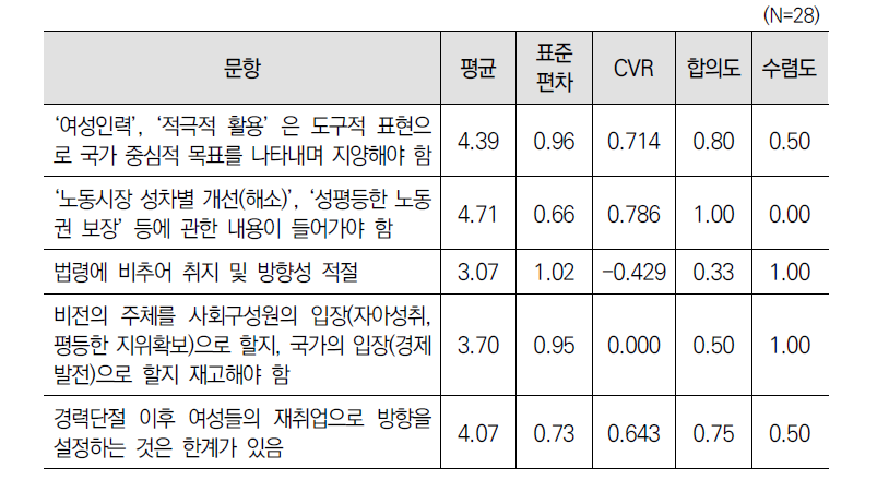 ‘경력단절여성등의 경제활동 기본계획(2차)’ 비전에 대한 2차 델파이 조사 결과