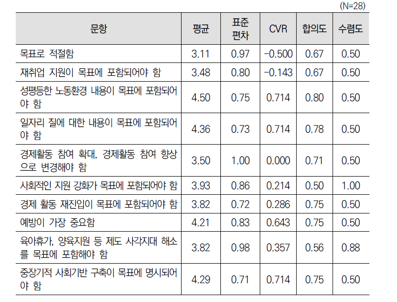 ‘경력단절여성등의 경제활동 기본계획(2차)’ 목표에 대한 2차 델파이 조사 결과