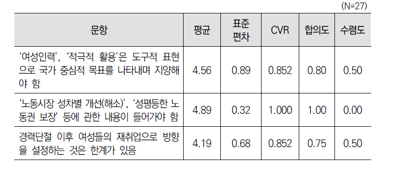 ‘경력단절여성등의 경제활동 기본계획(2차)’ 비전에 대한 3차 델파이 조사 결과