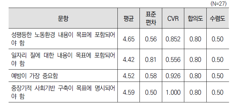 ‘경력단절여성등의 경제활동 기본계획(2차)’ 목표에 대한 3차 델파이 조사 결과