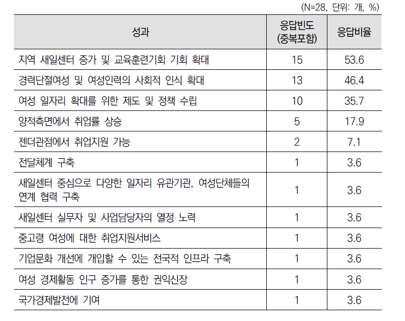 ｢경력단절여성법｣ 시행 10년 성과에 대한 1차 델파이 조사 결과