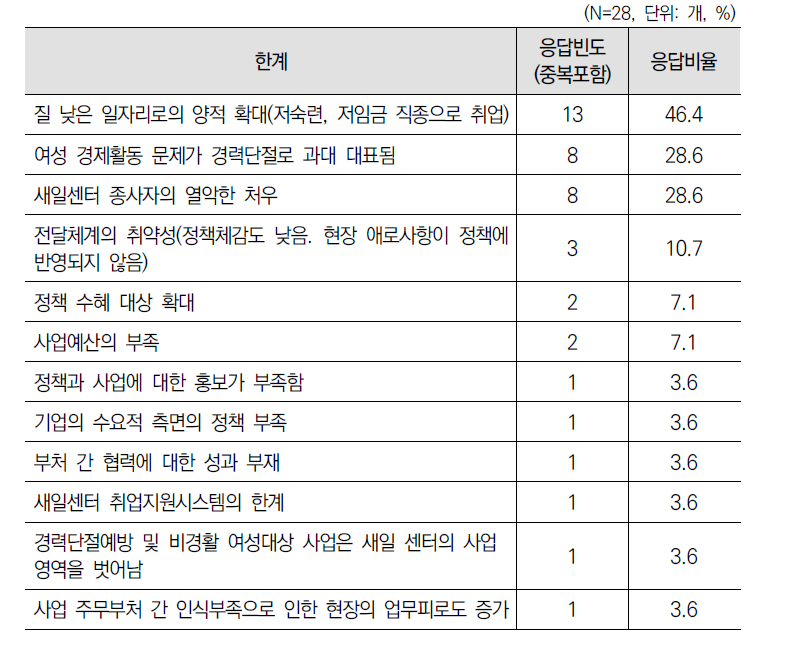 ｢경력단절여성법｣ 시행 10년 한계에 대한 1차 델파이 조사 결과