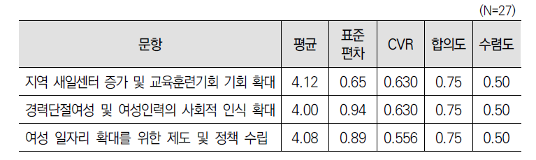 ｢경력단절여성법｣ 시행 10년 성과에 대한 3차 델파이 조사 결과