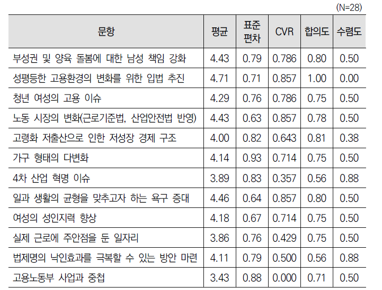 ｢경력단절여성법｣을 포함하여 여성고용･일자리 문제와 관련한 법률 제･개정 시 고려할 입법환경에 대한 2차 델파이 조사 결과