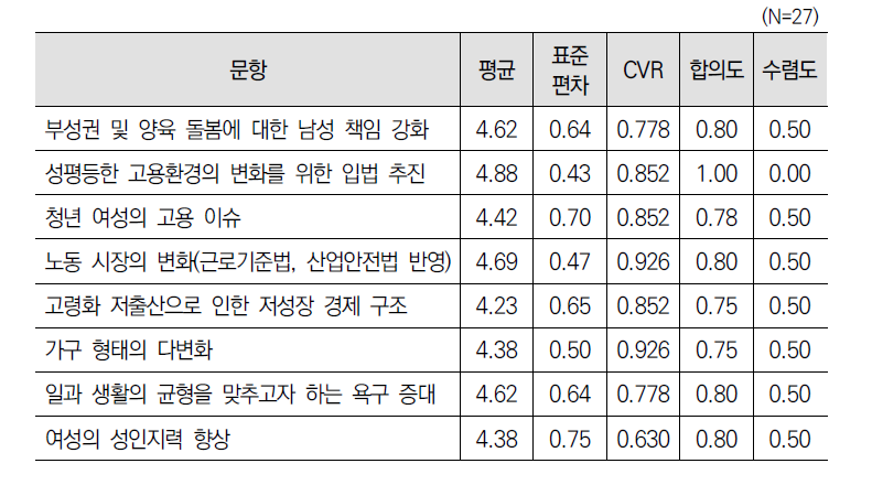 ｢경력단절여성법｣을 포함하여 여성고용･일자리 문제와 관련한 법률 제･개정 시 고려할 입법환경에 대한 3차 델파이 조사 결과