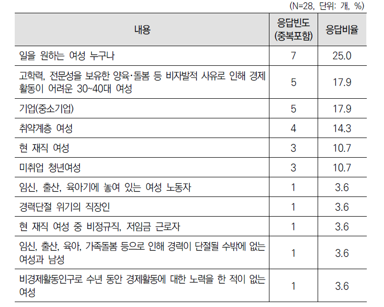 ｢경력단절여성법｣을 포함하여 여성고용･일자리 문제와 관련한 법률 제･개정 시 주된 정책대상에 대한 1차 델파이 조사 결과