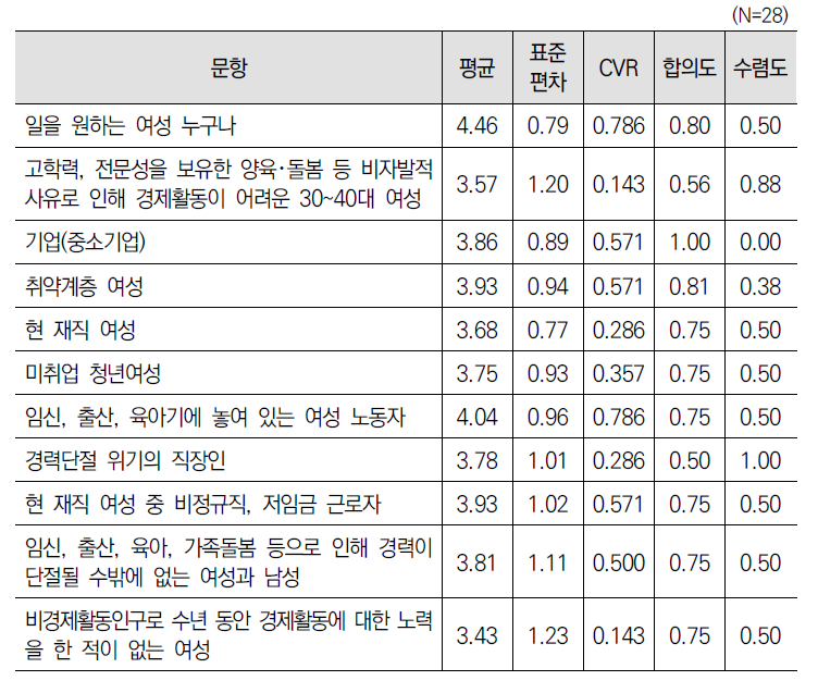 ｢경력단절여성법｣을 포함하여 여성고용･일자리 문제와 관련한 법률 제･개정 시 주된 정책대상에 대한 2차 델파이 조사 결과