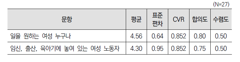 ｢경력단절여성법｣을 포함하여 여성고용･일자리 문제와 관련한 법률 제･개정 시 주된 정책대상에 대한 3차 델파이 조사 결과