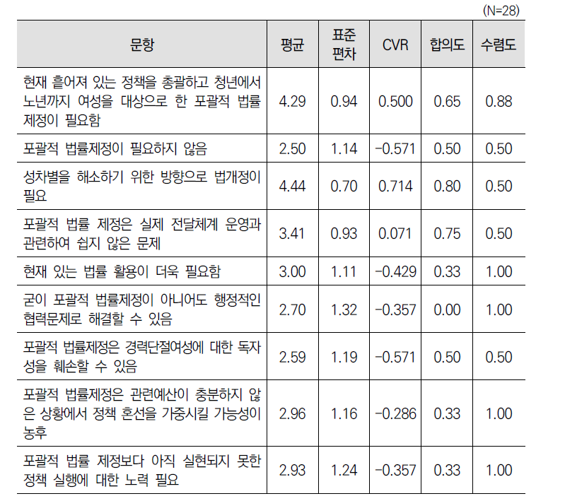 여성고용･일자리 문제와 관련한 포괄적 법률 제정의 필요성에 대한 2차 델파이 조사 결과