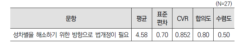 여성고용･일자리 문제와 관련한 포괄적 법률 제정의 필요성에 대한 3차 델파이 조사 결과