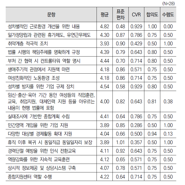 여성고용･일자리 문제와 관련하여 포괄적인 법률 제정 시 포함되어야 할 내용에 대한 2차 델파이 조사 결과