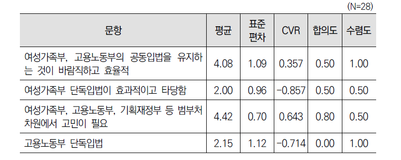 ｢경력단절여성법｣ 개정 시 입법주체에 대한 2차 델파이 조사 결과