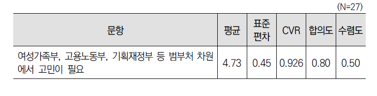 ｢경력단절여성법｣ 개정 시 입법주체에 대한 3차 델파이 조사 결과