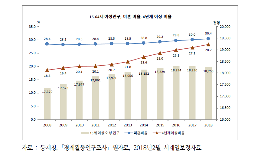 15-64세 여성인구, 미혼 및 4년제 이상 학력 비율(2008-2018)