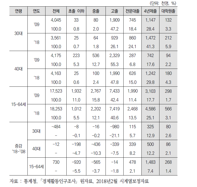 30, 40대 여성 학력 분포