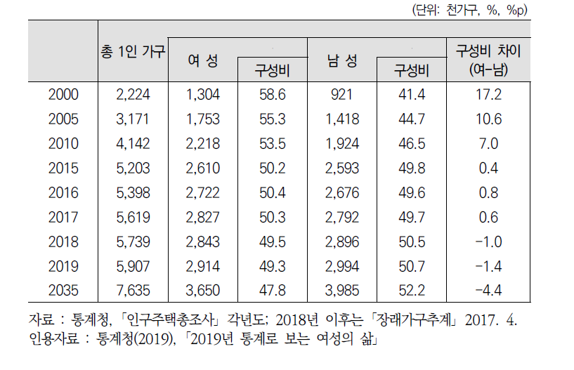 1인 가구