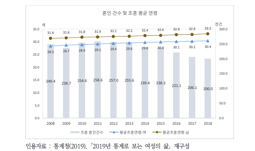 평균 초혼연령 및 초혼부부 혼인건수