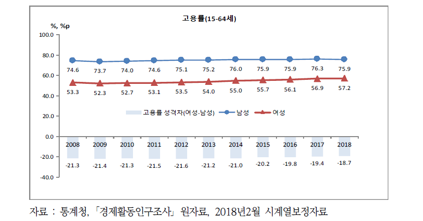 성별 고용률 추이(2008-2019)