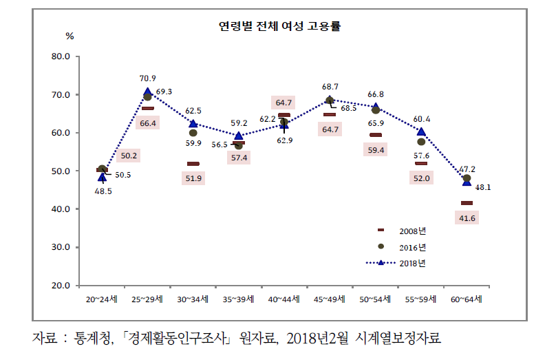 연령별 여성고용률(2008, 2016, 2018)